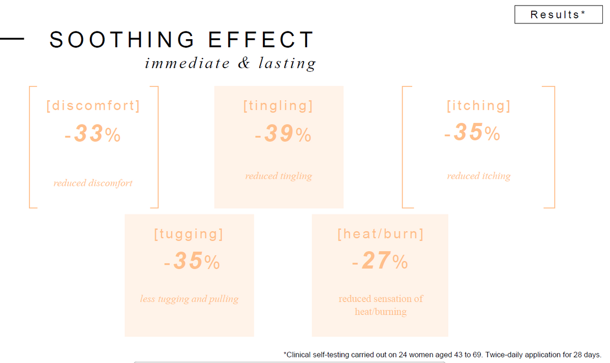 Chart showing soothing effects with percentages for discomfort, tingling, itching, tugging, and heat/burn.