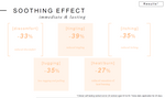 Chart showing soothing effects with percentages for discomfort, tingling, itching, tugging, and heat/burn.