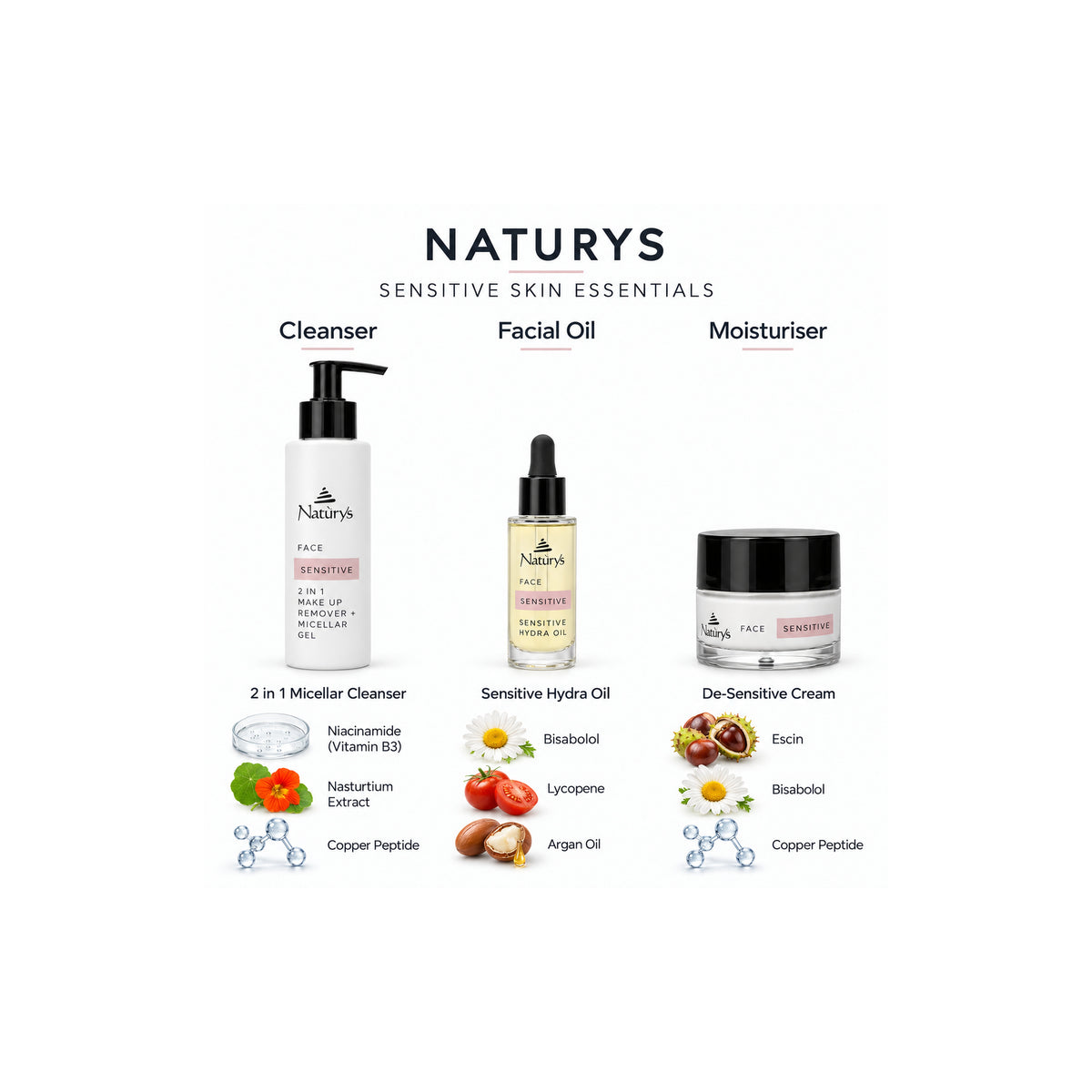 Naturys Sensitive Skin Essentials guide showing micellar cleanser, Hydra Oil and De-Sensitive Cream with their separately labelled key ingredients.