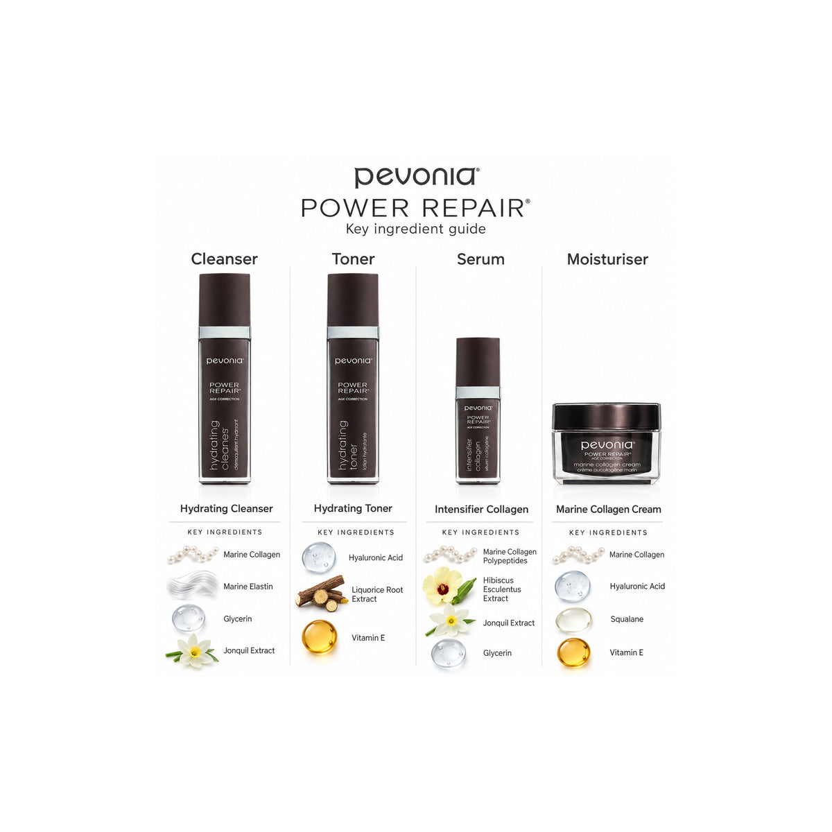 PEVONIA AGE CORRECTION COLLAGEN GIFT BOX — Ingredient Guide
