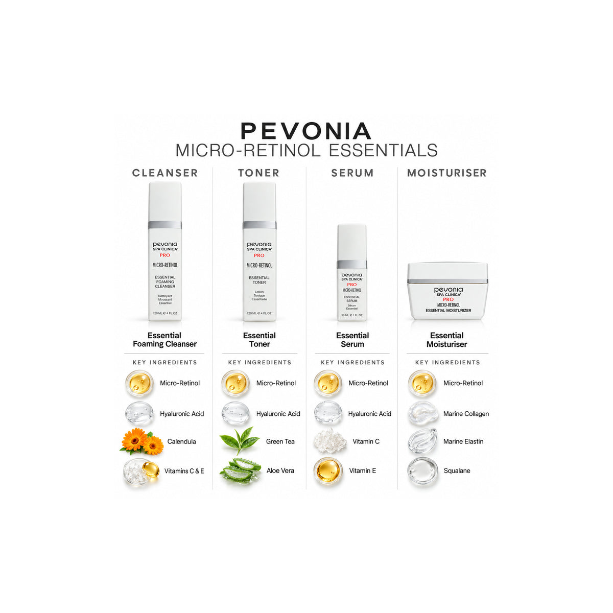 PEVONIA MICRO RETINOL SKIN REFINING GIFT BOX — Ingredient Guide