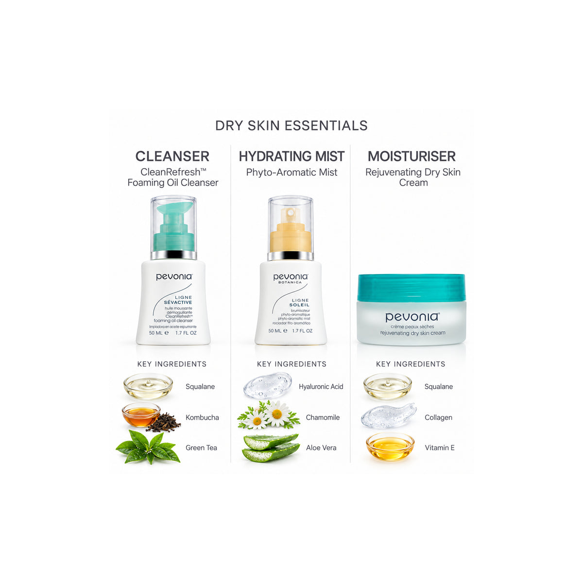 PEVONIA Dry Skin Gift Box — Ingredient Guide
