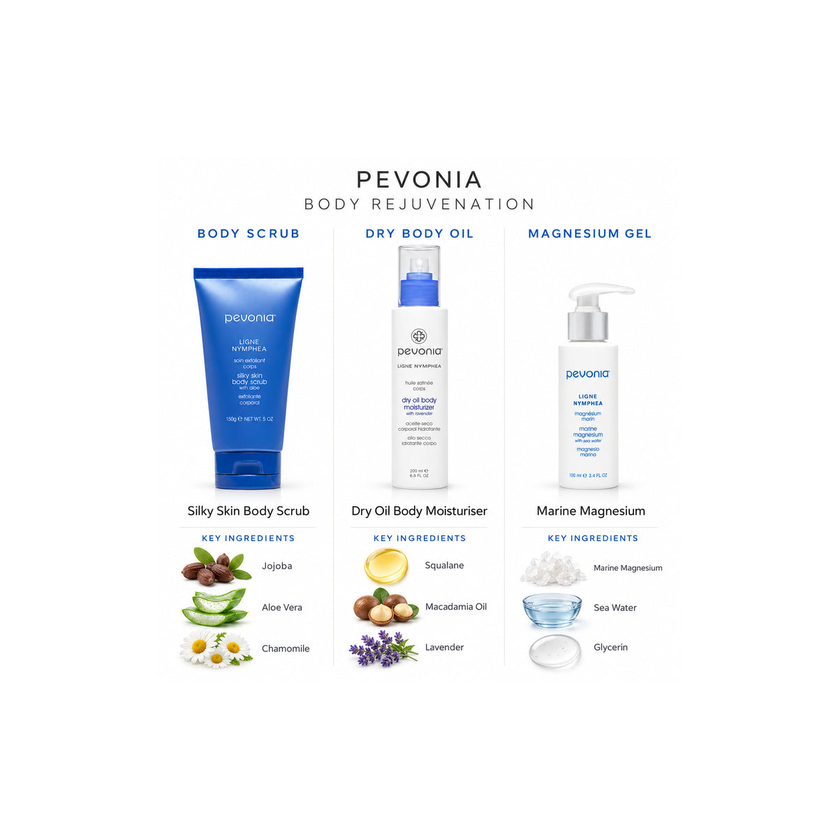 PEVONIA BODY REJUVENATION GIFT BOX — Ingredient Guide